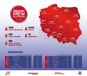 Zebrano prawie 73 litry krwi